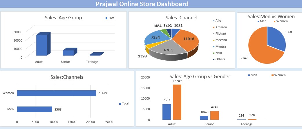 Excel dashboard visualizing online store customer and sales data analysis